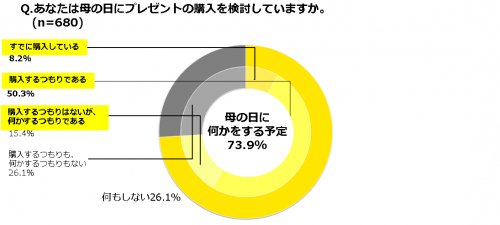 Q.あなたは母の日にプレゼントの購入を検討していますか。