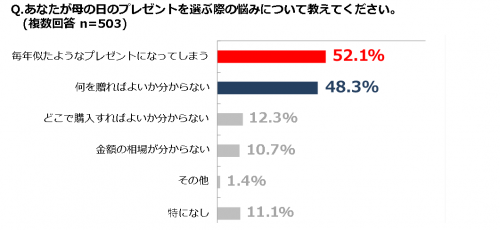 Q.あなたが母の日のプレゼントを選ぶ際の悩みについて教えてください。