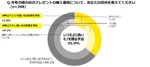 Q.今年の母の日のプレゼントの購入価格について、あなたの意向を教えてください
