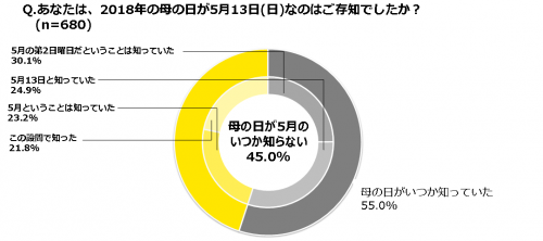 ◆母の日が5月のいつなのか知ってた？