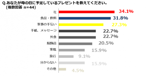 Q.あなたが母の日に予定しているプレゼントを教えてください。