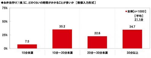 ■お弁当作りにどのくらいの時間がかかることが多い？