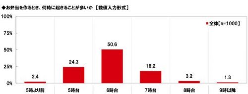 ■お弁当を作る時何時に起きることが多い？