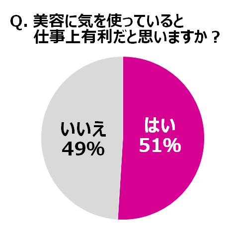 Q.美容に気をつかっていると仕事上有利だと思いますか？