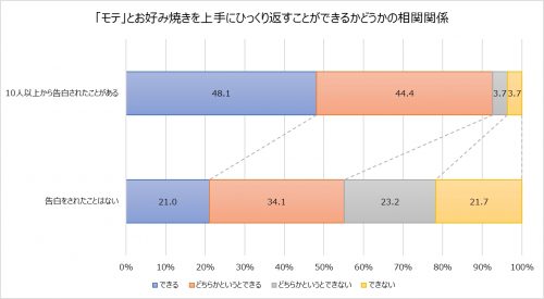 「モテ」とお好み焼きを上手にひっくり返すことができるかどうかの相関関係