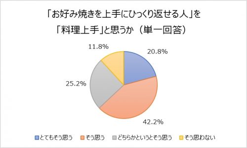 ■「お好み焼きを上手にひっくり返せる人」を「料理上手」と思う？