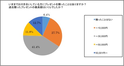 Q.今までお付き合いしている方にプレゼントを贈ったことはありますか？過去に贈ったプレゼントの最高額はいくらでしたか？