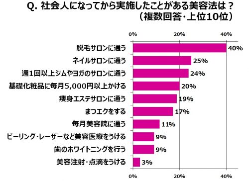 Q.社会人になってから実施したことがある美容法はなんですか？