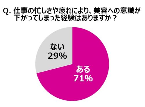 Q.仕事の忙しさや疲れにより、美容への意識が下がってしまった経験はありますか？