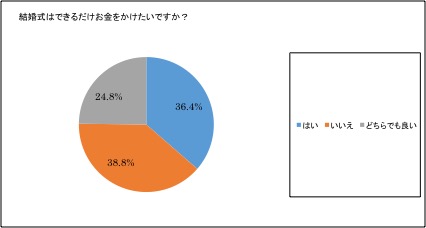 Q.結婚式はできるだけお金をかけたいですか？