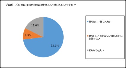 Q.プロポーズの時には結婚指輪を贈りたい／贈られたいですか？