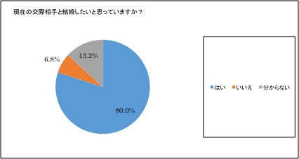 Q.現在の交際相手と結婚したいと思っていますか？