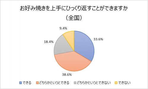 ■お好み焼きを上手にひっくり返すことができますか？