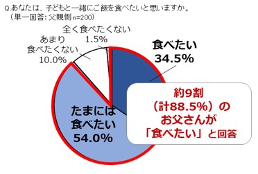 あなたは、子どもと一緒にご飯を食べたいと思いますか？グラフ