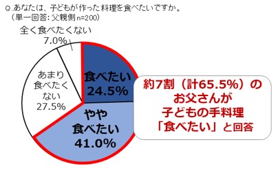 あなたは、子どもが作った料理を食べたいですか？グラフ