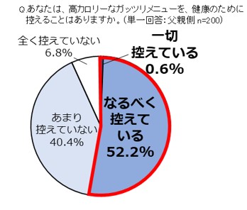 あなたは、高カロリーなガッツリメニューを、健康のために控えることはありますか？グラフ