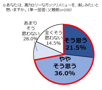 あなたは、高カロリーなガッツリメニューを、楽しみたいと思いますか？グラフ