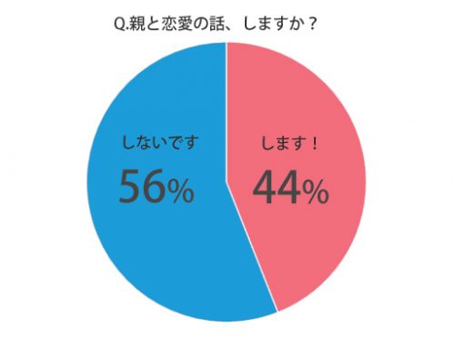 ◆Q.親と恋愛の話をしますか？