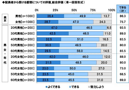 ■配偶者から受ける愛情についての評価！