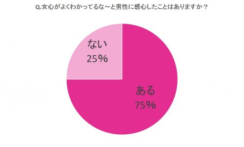 Q.女心がよくわかってるな～と男性に感心したことはありますか？