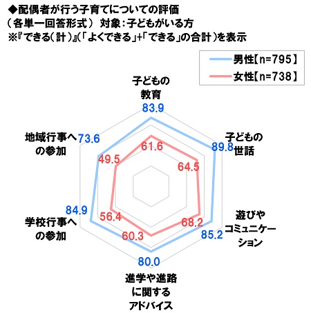 ■子育て6項目の評価