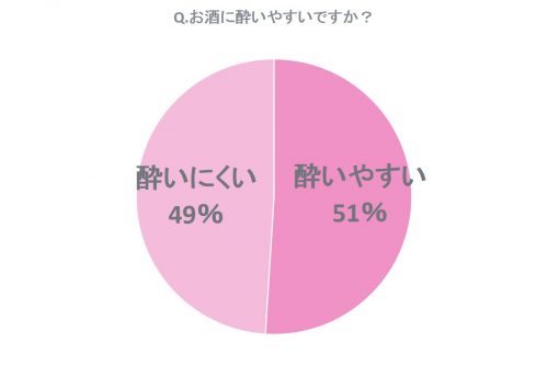 Q.お酒に酔いやすいですか？