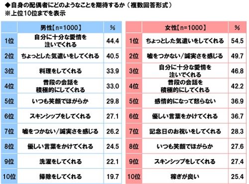 ■自身の配偶者にどのようなことを期待する？