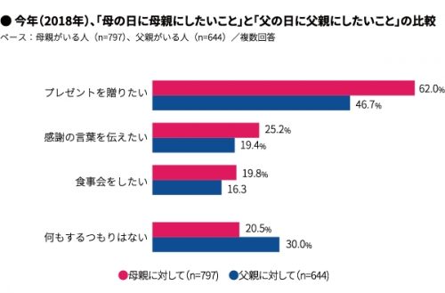 「母の日にしたいこと」と「父の日にしたいこと」を比較してみると……