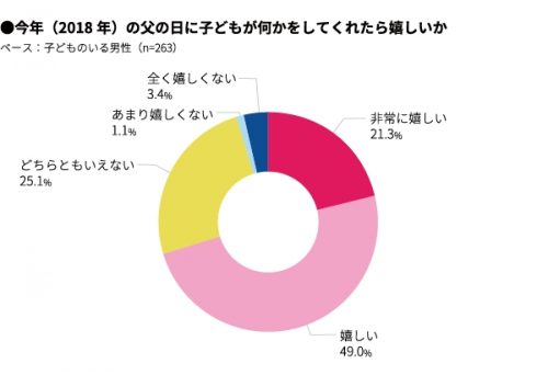 Q.父の日に子どもが何かをしてくれたら嬉しいですか？