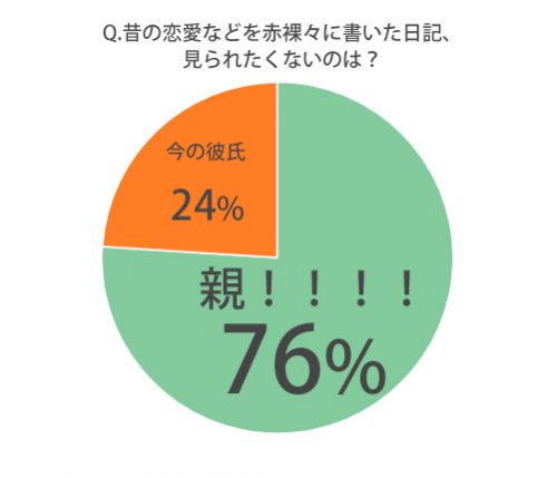 昔の恋愛などを赤裸々に書いた日記、どちらに見られるほうがイヤ？グラフ
