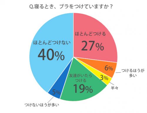◆Q.寝るときって、ブラジャーつけてる？