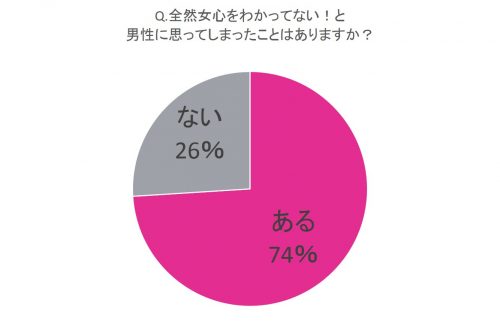 Q.全然女心をわかってない！と男性に思ってしまったことはありますか？