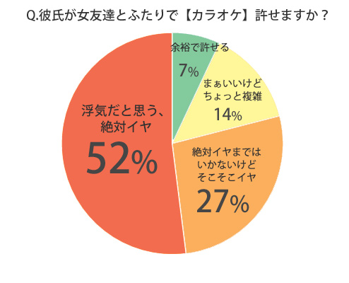 ◆Q.彼氏が女友達とふたりでカラオケに行ったら、浮気ですか？