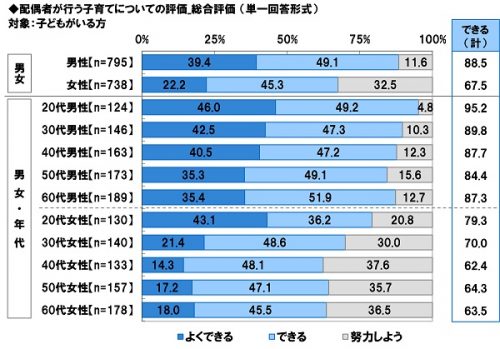 ■配偶者が行う子育てについての評価