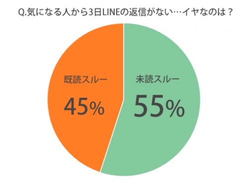 ◆Q.好きな人から3日LINEの返事がない…どっちがイヤ？