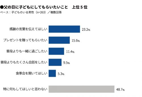 Q.父の日に子どもにしてもらいたいことはなんですか？