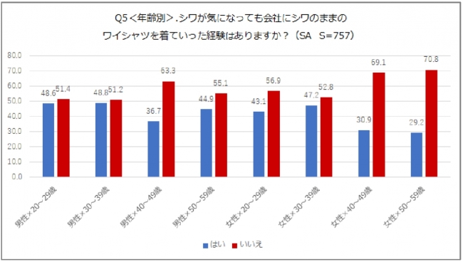 正直、シワが気になっても、シワがついたワイシャツを会社に着ていった経験はありますか？グラフ