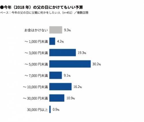 Q.父の日のにどのくらいのお金をかけたいですか？