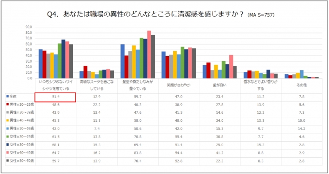あなたの職場の異性のどんなところに清潔感を感じますか？グラフ