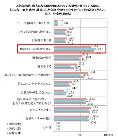 あなたが、恋人になる前の気になっている男性と合っている時に、「こんな一面を見たら彼氏にしたくないと思う」バットポイントを教えてください。グラフ