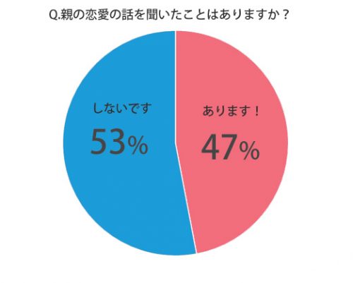 ◆Q.親の恋愛話を聞いたことはありますか？