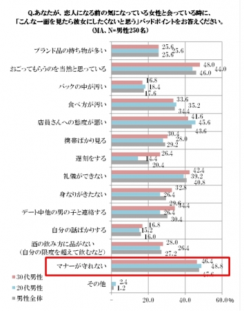 あなたが、恋人になる前の気になっている女性と合っている時に、「こんな一面を見たら彼女にしたくないと思う」バットポイントを教えてください。グラフ
