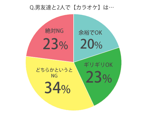 男友達と2人でカラオケは…