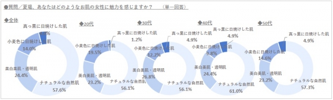夏場、あなたはどのようなお肌の女性に魅力を感じますか？グラフ