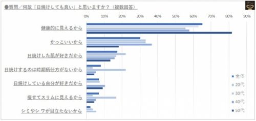 なぜ「日焼けしても良い」と思いますか？グラフ