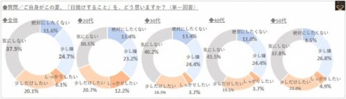 ご自身がこの夏、「日焼けすること」を、どう思いますか？グラフ
