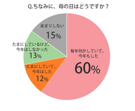 Q.ちなみに母の日はどうですか？
