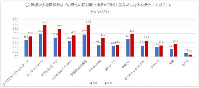 職場や会社関係者などの異性の初対面で印象が幻滅する身だしなみは何ですか？グラフ