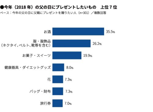 Q.今年の父の日に何をプレゼントしたいですか？