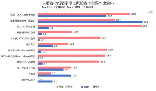 Q.実際の婚活手段は？